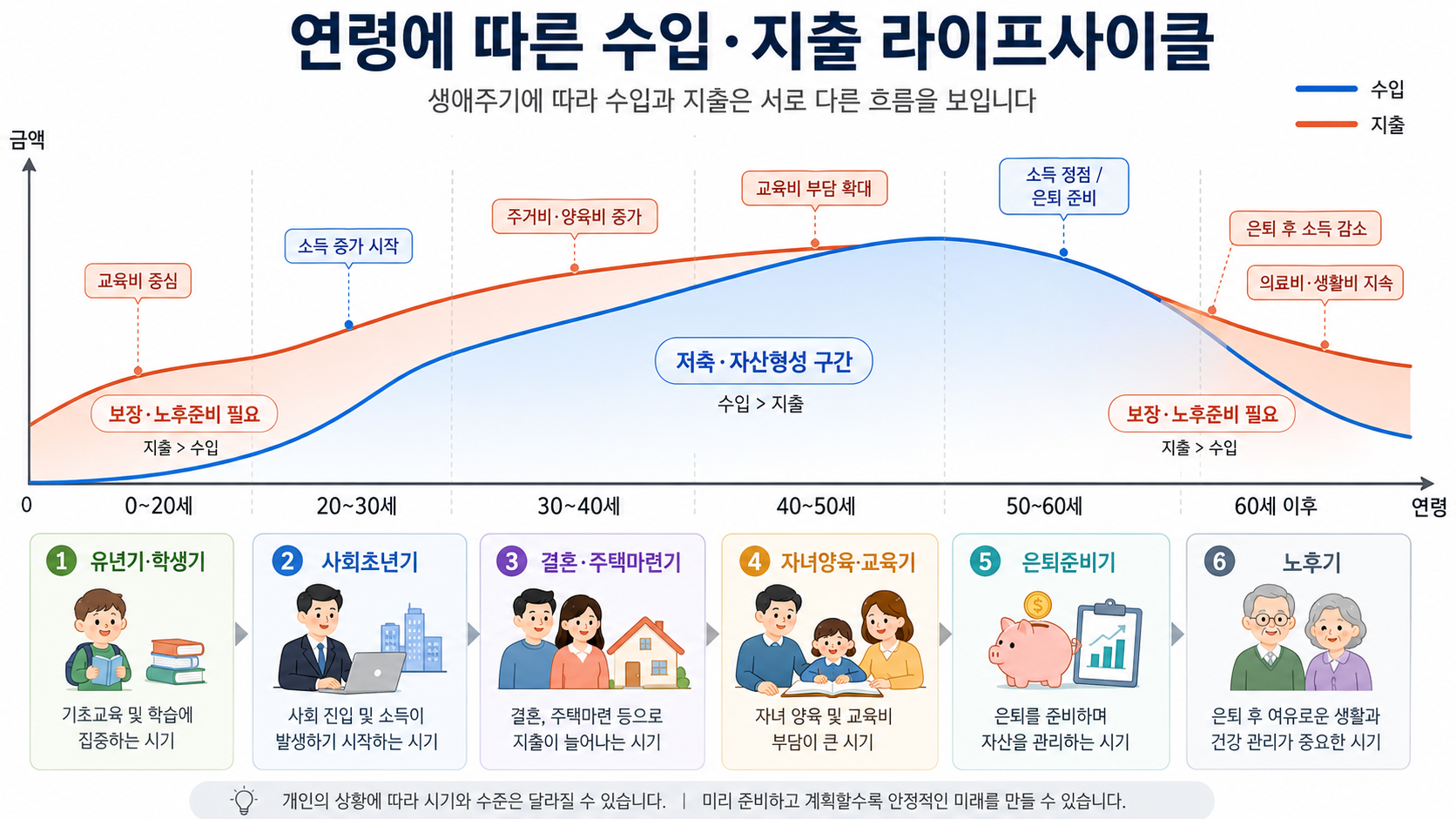 정상적인 수입과 지출 라이프사이클