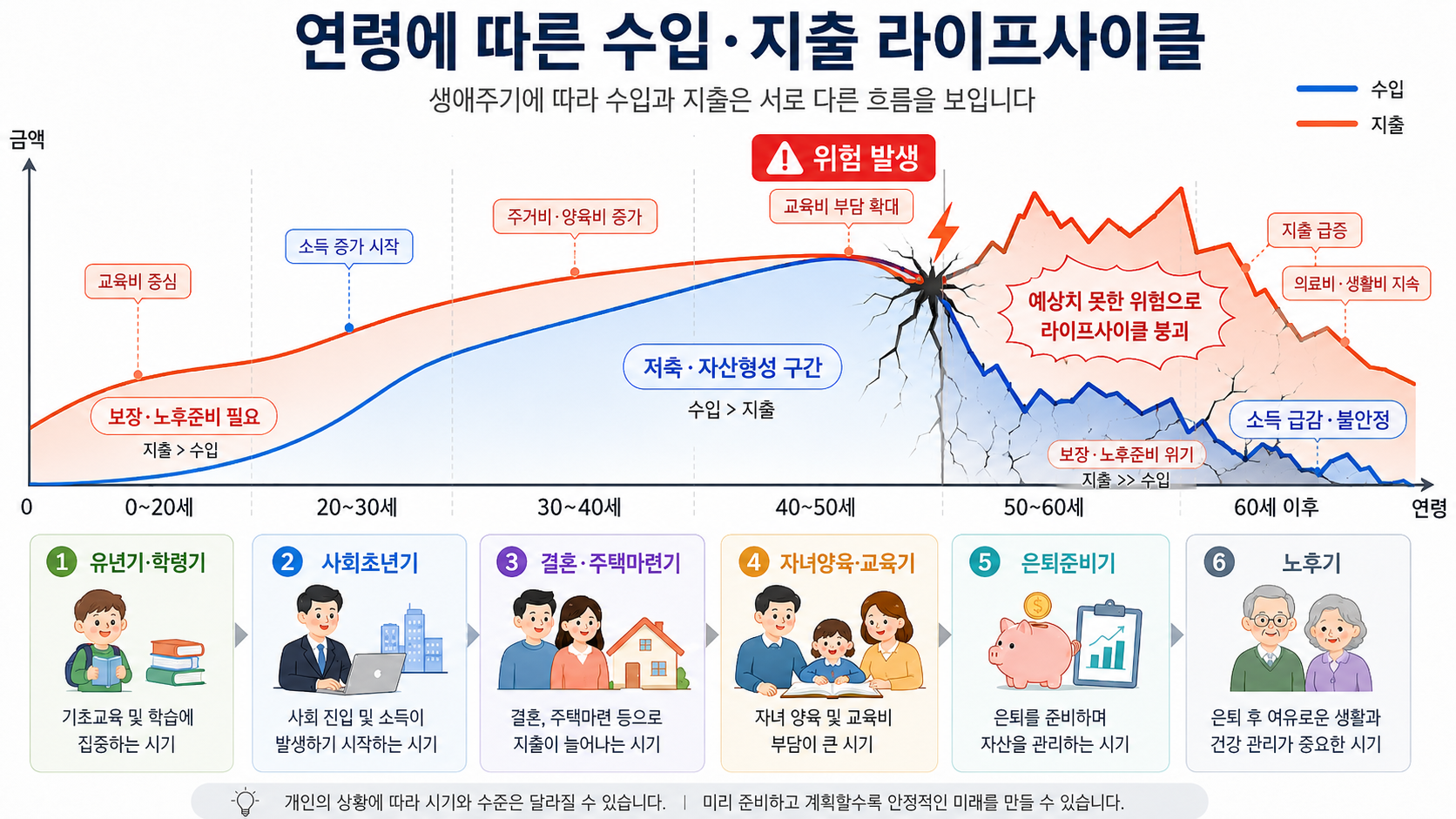 위험 발생 후 라이프사이클 붕괴