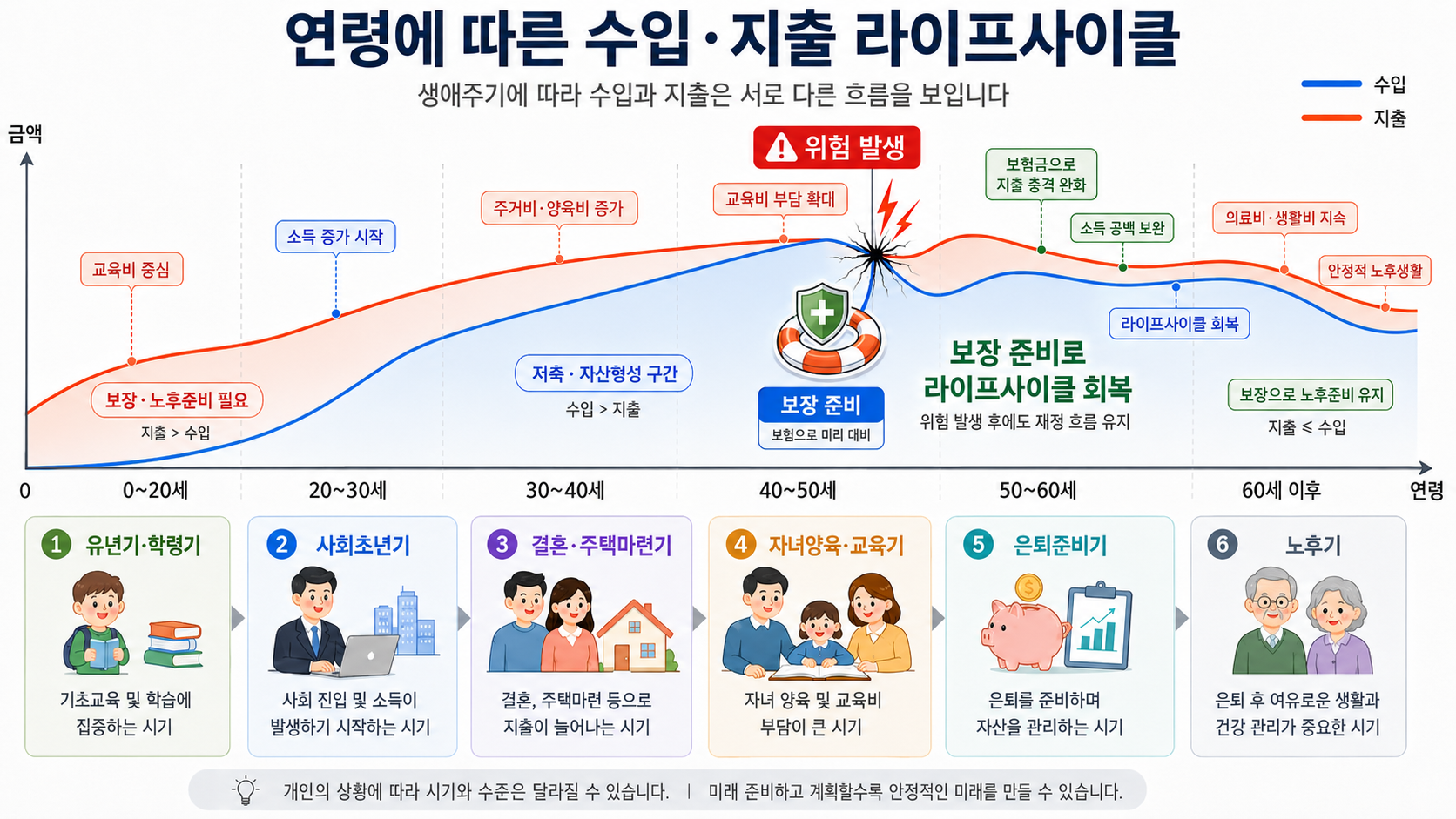 보장 준비로 라이프사이클 회복